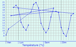 Graphique des tempratures prvues pour Saint-Germain-d