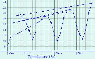 Graphique des tempratures prvues pour Eymet