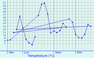 Graphique des tempratures prvues pour Saint-Vitte-sur-Briance