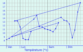 Graphique des tempratures prvues pour Vernot