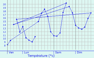 Graphique des tempratures prvues pour Lusignac