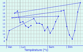 Graphique des tempratures prvues pour Tro