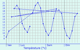 Graphique des tempratures prvues pour Chalonnes-sous-le-Lude