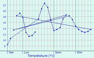 Graphique des tempratures prvues pour Ayzieu