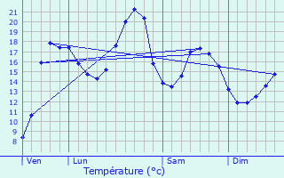 Graphique des tempratures prvues pour Thouar-sur-Loire
