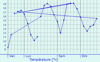 Graphique des tempratures prvues pour Bassoles-Aulers