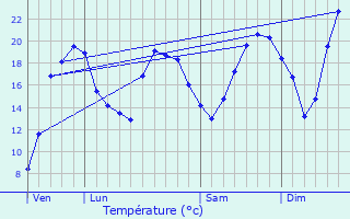 Graphique des tempratures prvues pour Avron-Bergelle
