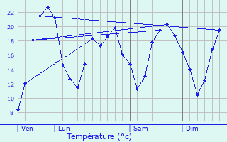 Graphique des tempratures prvues pour Saint-Maixent-de-Beugn
