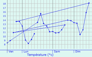 Graphique des tempratures prvues pour L