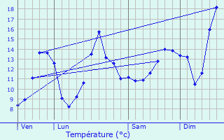 Graphique des tempratures prvues pour Messanges