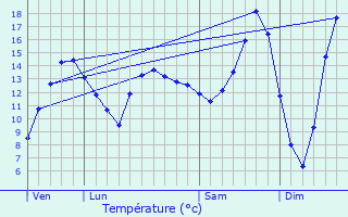 Graphique des tempratures prvues pour L