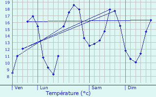 Graphique des tempratures prvues pour Sury-s-Bois