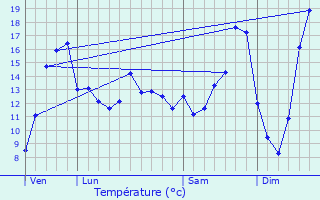 Graphique des tempratures prvues pour Az