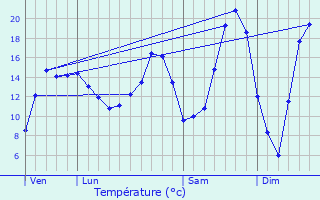 Graphique des tempratures prvues pour Lesches