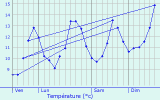 Graphique des tempratures prvues pour Berzme