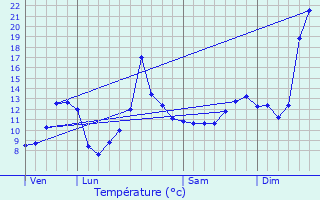 Graphique des tempratures prvues pour Saint-Lger-sous-Beuvray