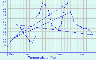 Graphique des tempratures prvues pour Ustou