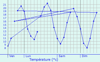 Graphique des tempratures prvues pour Vernoil