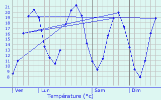 Graphique des tempratures prvues pour Courlon