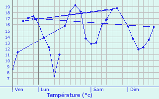 Graphique des tempratures prvues pour Seboncourt