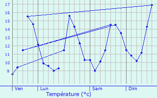 Graphique des tempratures prvues pour Lurbe-Saint-Christau