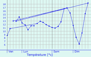 Graphique des tempratures prvues pour Brugny-Vaudancourt
