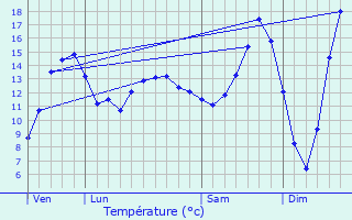 Graphique des tempratures prvues pour Villeseneux