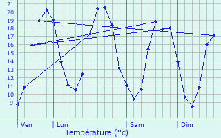 Graphique des tempratures prvues pour Sermaise