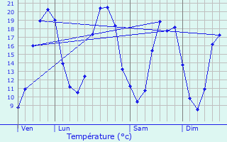 Graphique des tempratures prvues pour Fontaine-Milon