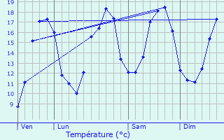 Graphique des tempratures prvues pour Vaux-ls-Mouron