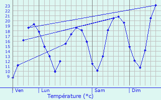 Graphique des tempratures prvues pour Sourzac