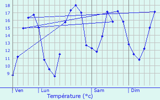 Graphique des tempratures prvues pour Essey-et-Maizerais