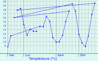 Graphique des tempratures prvues pour Malicorne-sur-Sarthe