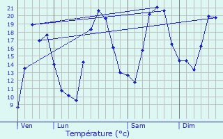 Graphique des tempratures prvues pour Nocario