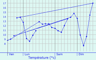 Graphique des tempratures prvues pour Veuxhaulles-sur-Aube