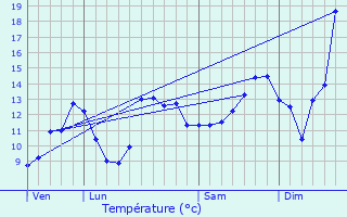 Graphique des tempratures prvues pour Lyoffans