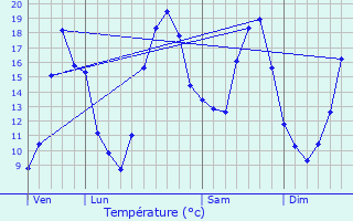 Graphique des tempratures prvues pour Prigny
