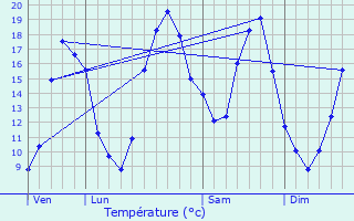 Graphique des tempratures prvues pour Saint-Arnoult
