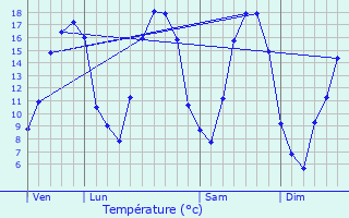 Graphique des tempratures prvues pour Louvergny