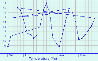 Graphique des tempratures prvues pour Teneur