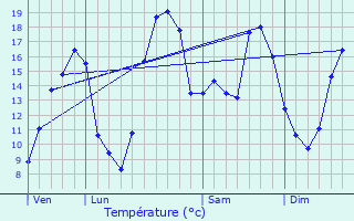 Graphique des tempratures prvues pour Saligny-le-Vif