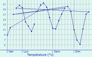 Graphique des tempratures prvues pour Ballancourt-sur-Essonne