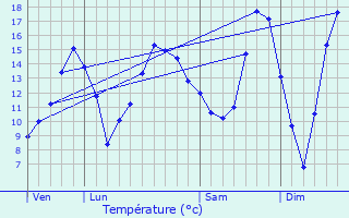 Graphique des tempratures prvues pour Mandres-sur-Vair