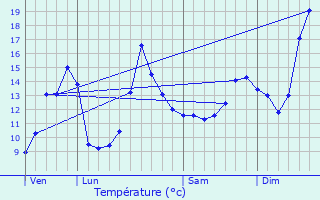 Graphique des tempratures prvues pour Saint-Jean-de-Vaux