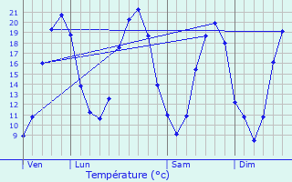 Graphique des tempratures prvues pour Louresse-Rochemenier