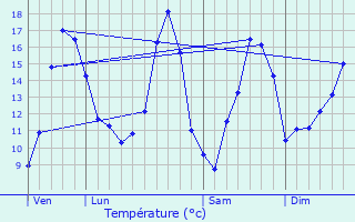 Graphique des tempratures prvues pour Herlin-le-Sec