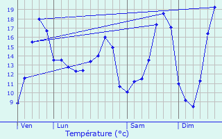 Graphique des tempratures prvues pour La Chapelle-Saint-Aubin