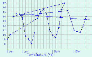 Graphique des tempratures prvues pour Le Theil-en-Auge
