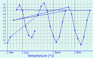 Graphique des tempratures prvues pour Chnehutte-Trves-Cunault