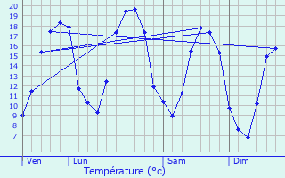 Graphique des tempratures prvues pour Mondement-Montgivroux